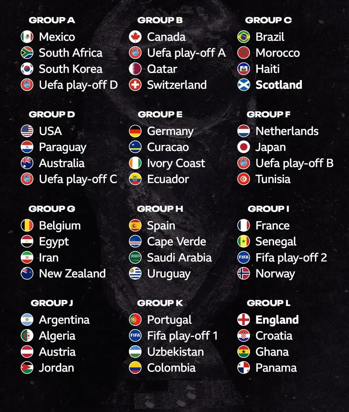 Coupe du monde 2026 - groupes